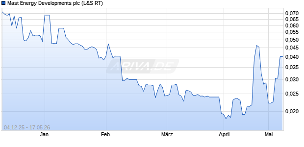 Mast Energy Developments Aktie Chart