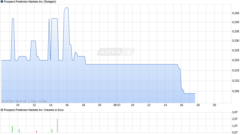Prospect Prediction Markets Chart