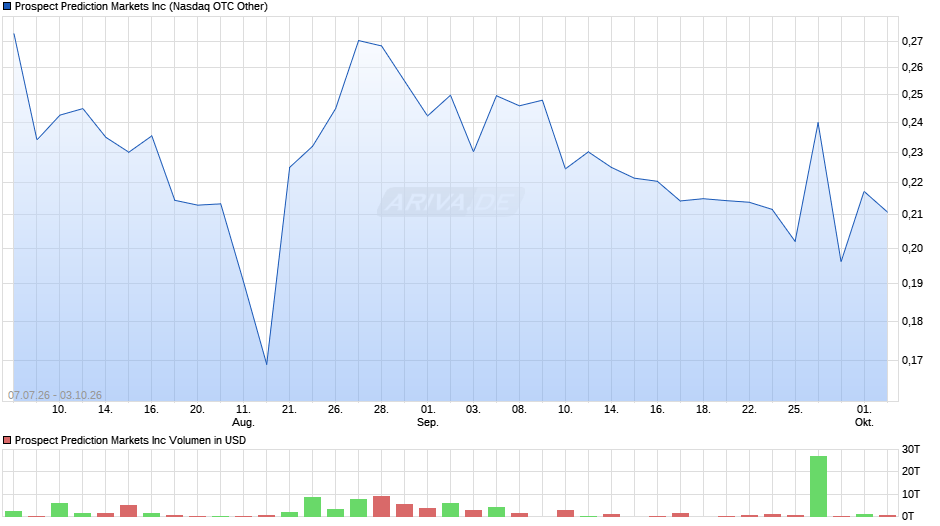 Prospect Prediction Markets Chart