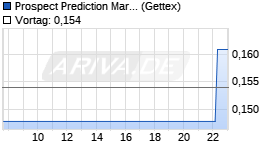 Prospect Prediction Markets Chart