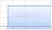 Prospect Prediction Markets Inc Chart