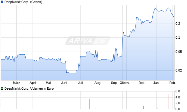 DeepMarkit Aktie Chart