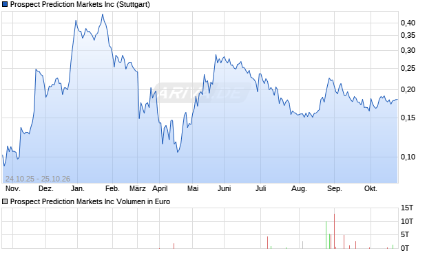 Prospect Prediction Markets Aktie Chart