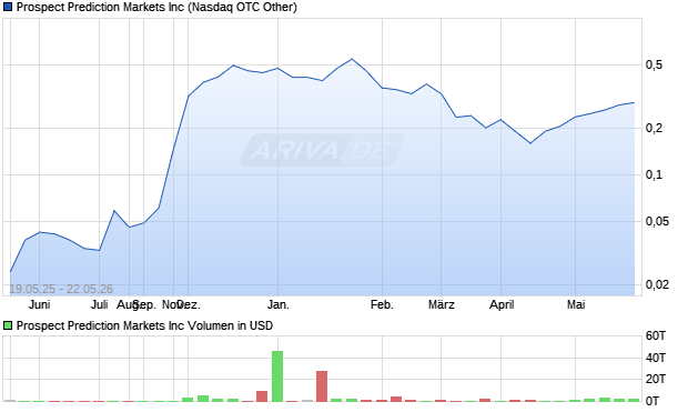 Prospect Prediction Markets Aktie Chart