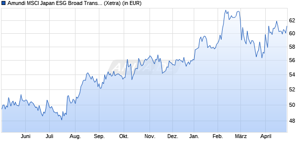 Performance des Amundi MSCI Japan ESG Broad Transition UCITS ETF DIST (WKN A2QQC6, ISIN LU2300294746)