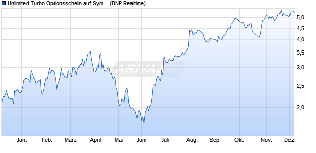 Unlimited Turbo Optionsschein auf Symrise [BNP Par. (WKN: PF85NM) Chart