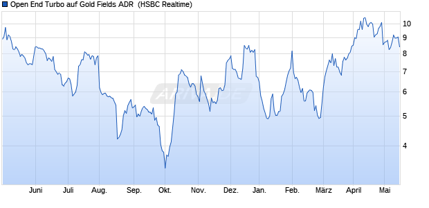 Open End Turbo auf Gold Fields ADR [HSBC Trinkau. (WKN: TT6X5A) Chart