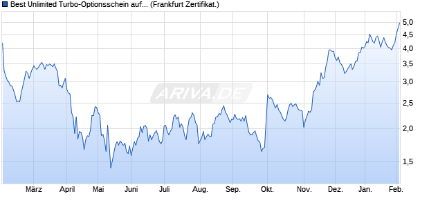 Best Unlimited Turbo-Optionsschein auf Merck & Co [. (WKN: SD7RE3) Chart