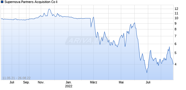 Supernova Partners Acquisition Co Ii Chart