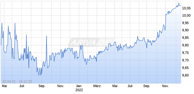 Advanced Merger Partners Inc Chart