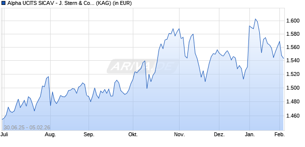 Performance des Alpha UCITS SICAV - J. Stern & Co. Wld Stars Gbl Eqty B1 EUR (ISIN LU1979605828)