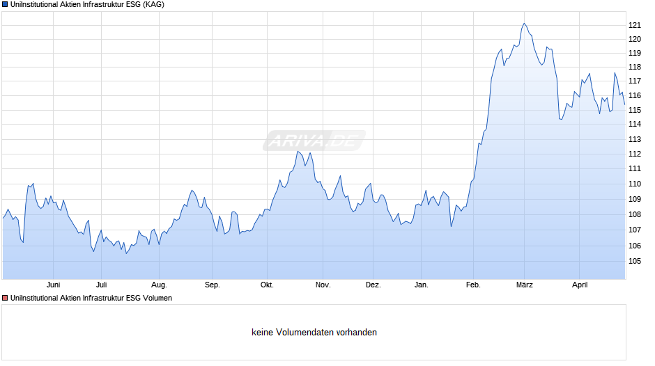 UniInstitutional Aktien Infrastruktur ESG Chart
