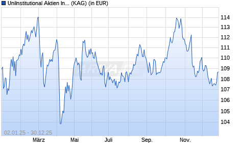 Performance des UniInstitutional Aktien Infrastruktur ESG (WKN A2QFXJ, ISIN DE000A2QFXJ2)