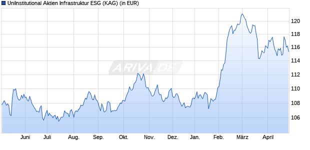 Performance des UniInstitutional Aktien Infrastruktur ESG (WKN A2QFXJ, ISIN DE000A2QFXJ2)