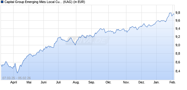 Performance des Capital Group Emerging Mkts Local Curr. Debt (LUX) Bh-EUR (ISIN LU2325743214)