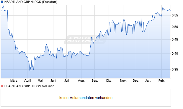 HEARTLAND GRP HLDGS Aktie Chart