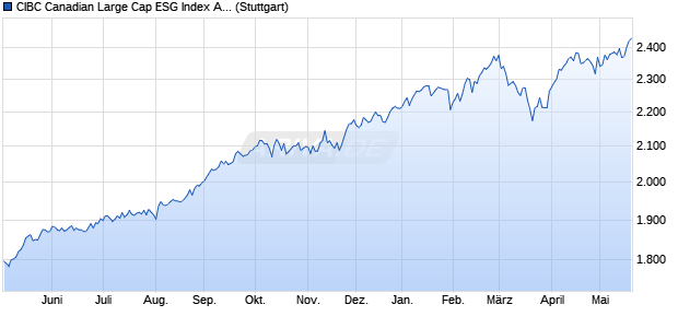 CIBC Canadian Large Cap ESG Index AR Chart