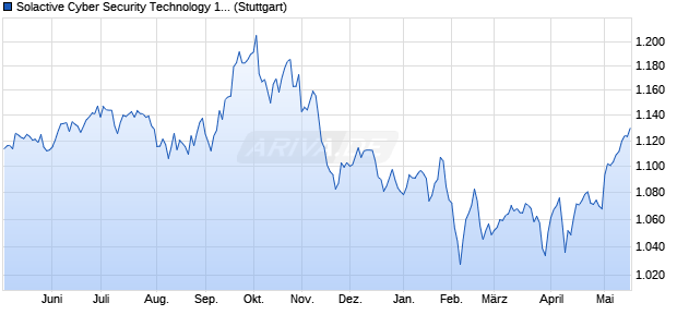 Solactive Cyber Security Technology 12% VT Index Chart