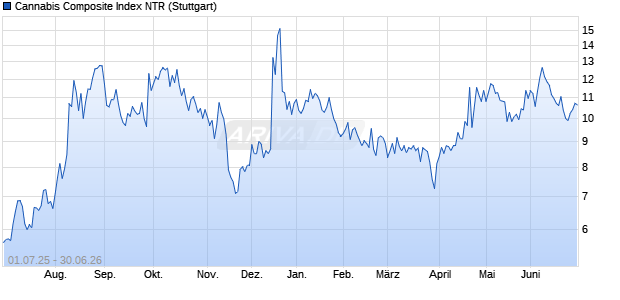 Cannabis Composite Index NTR Chart