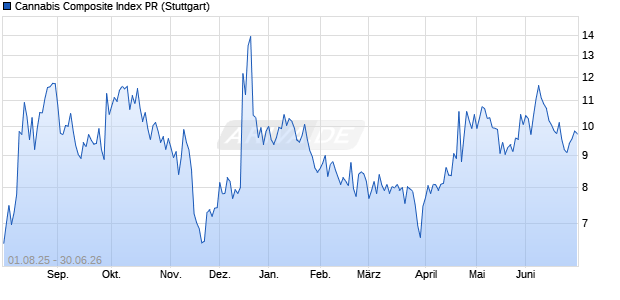 Cannabis Composite Index PR Chart