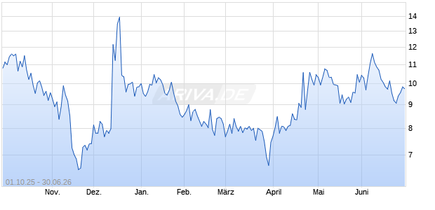 Cannabis Composite Index PR Chart