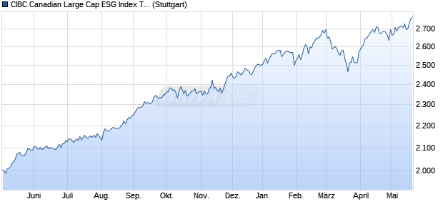 CIBC Canadian Large Cap ESG Index TR Chart