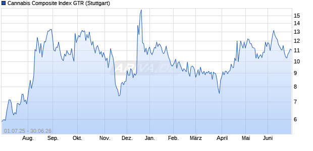 Cannabis Composite Index GTR Chart