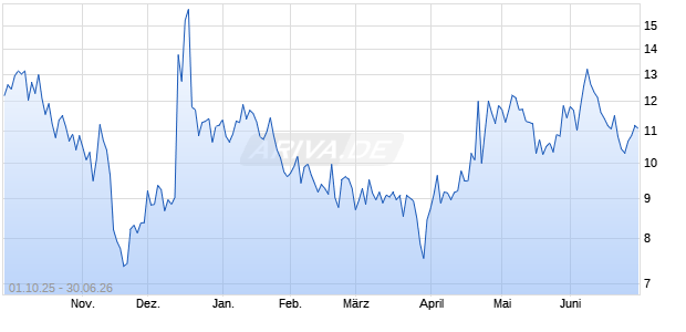 Cannabis Composite Index GTR Chart
