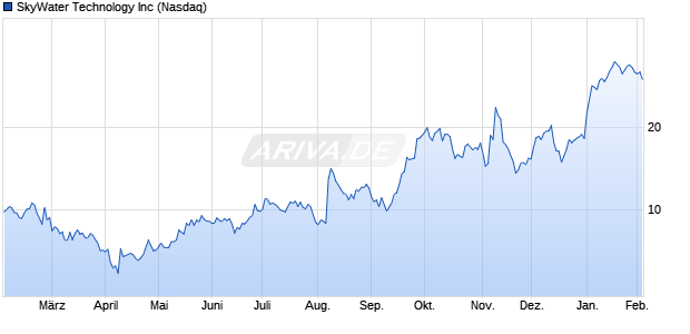 SkyWater Technology Aktie Chart