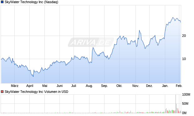 SkyWater Technology Aktie Chart