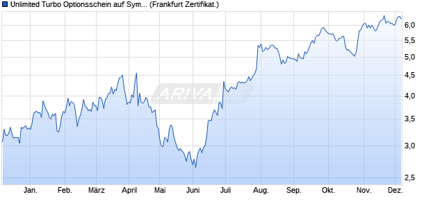 Unlimited Turbo Optionsschein auf Symrise [BNP Par. (WKN: PF86HE) Chart