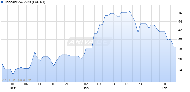Hensoldt Aktie (ADR) Chart