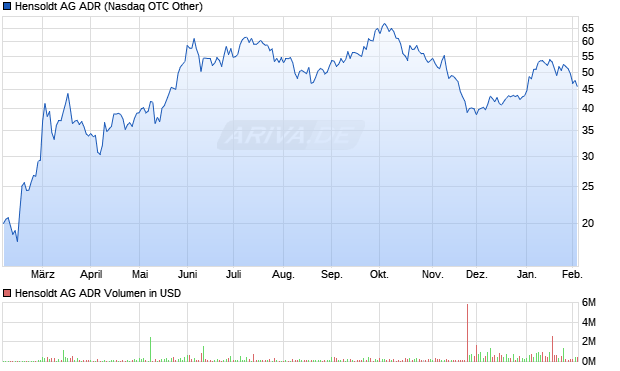 Hensoldt Aktie (ADR) Chart