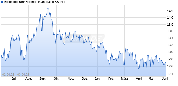 Brookfield BRP Holdings (Canada) Aktie Chart