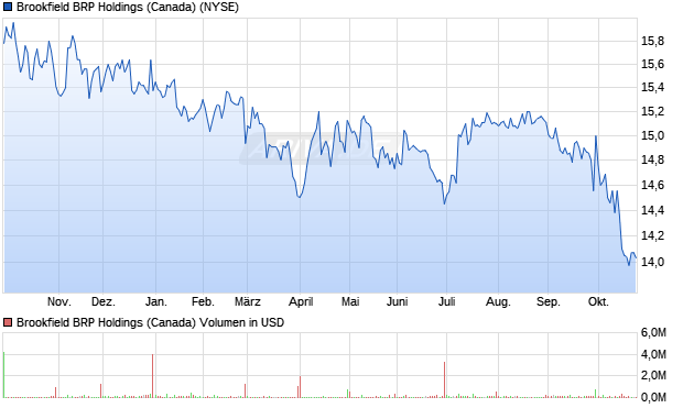 Brookfield BRP Holdings (Canada) Aktie Chart