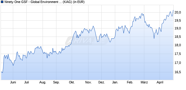 Performance des Ninety One GSF - Global Environment Fund A Inc USD (ISIN LU2298064838)
