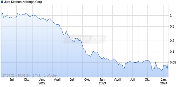 Just Kitchen Holdings Corp Chart