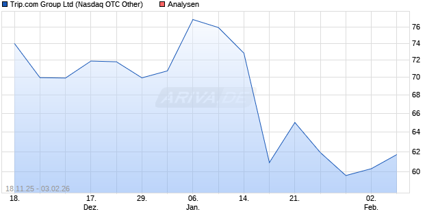 Trip.com Group Ltd Aktie