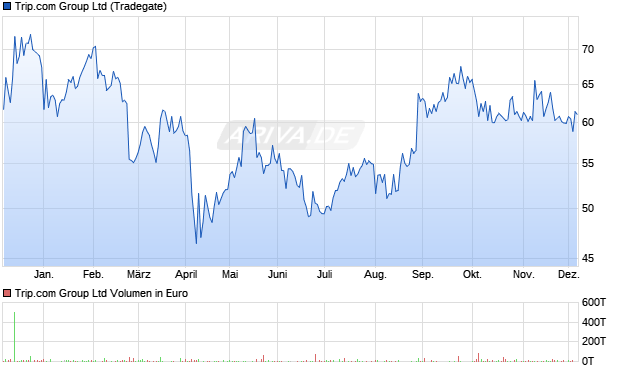 Trip.com Group Aktie Chart