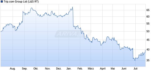 Trip.com Group Aktie Chart