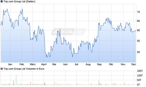 Trip.com Group Aktie Chart