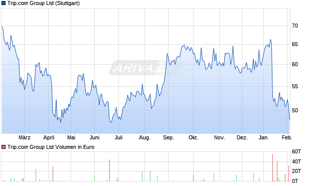 Trip.com Group Aktie Chart