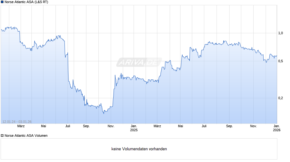 Norse Atlantic Chart