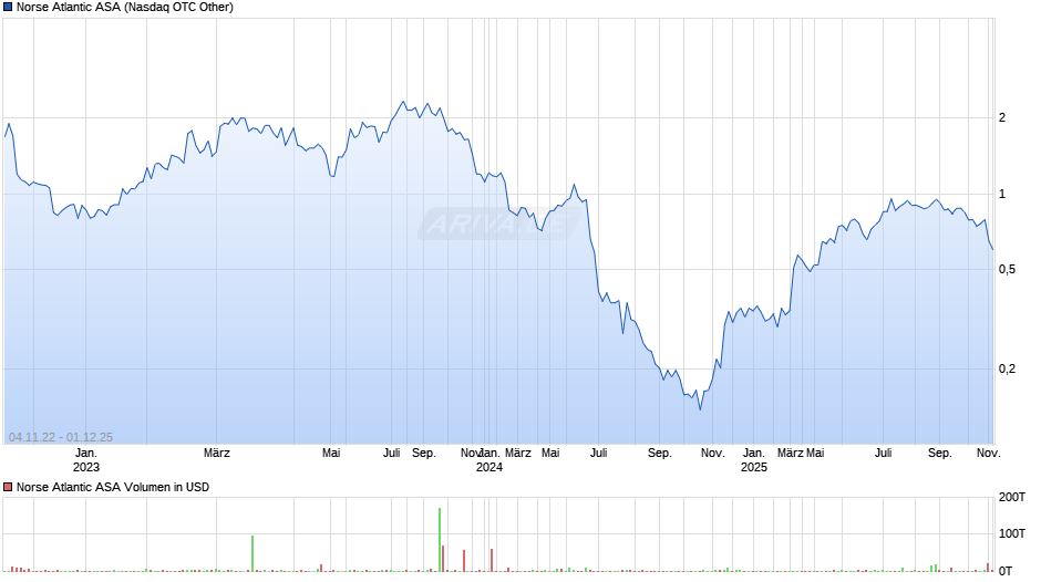 Norse Atlantic Chart