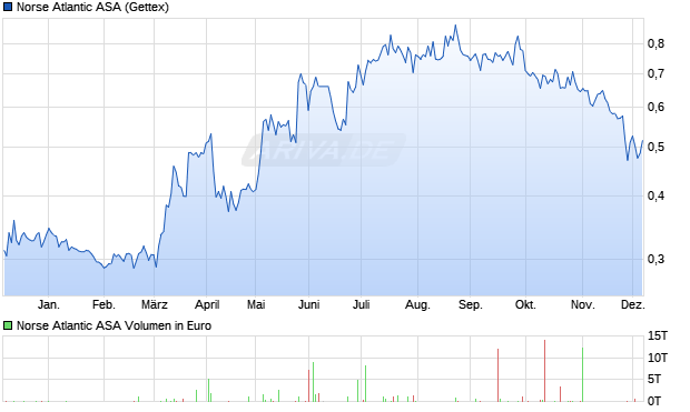 Norse Atlantic Aktie Chart