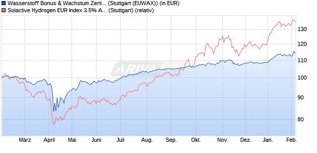 Wasserstoff Bonus & Wachstum Zertifikat auf Solactiv. (WKN: RC03KF) Chart