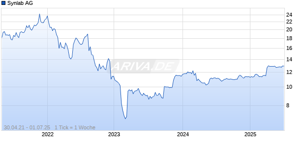 Synlab AG Chart