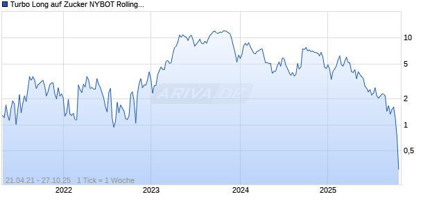 Turbo Long auf Zucker NYBOT Rolling [Morgan Stanley & Co. International plc] Chart