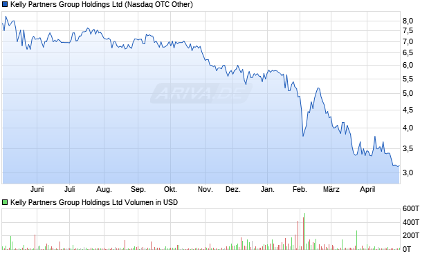 Kelly Partners Group Aktie Chart