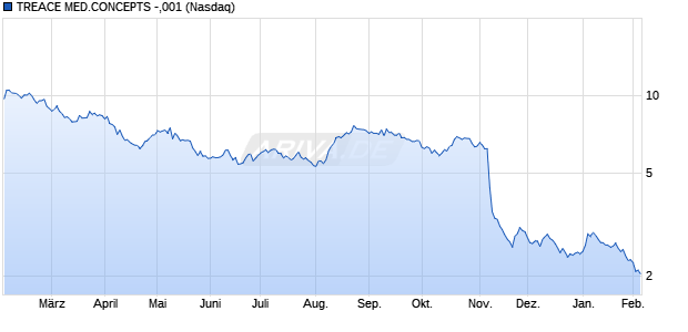 TREACE MED.CONCEPTS -,001 Aktie Chart